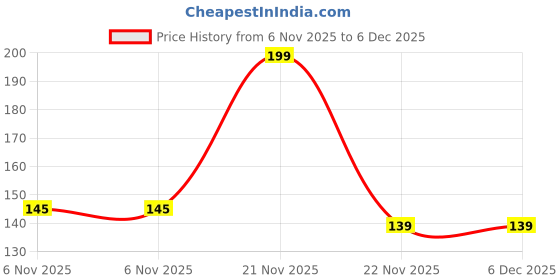 amazon.in Deck Mount Faucet Storage Racks Adjustable Sink Rag Sponge Draining Rack Kitchen Bathroom Soap Storage Holders Hanging Shelves, Stainless Steel Sink Candy Organizer For Soap (1Pc's) Price History Graph from 6 Nov 2025 to 5 Dec 2025