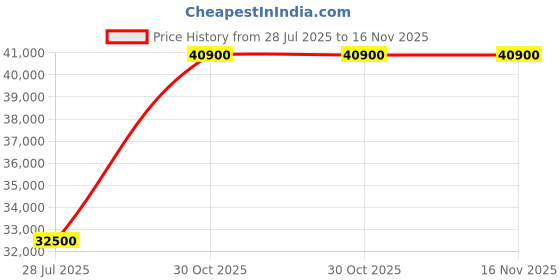 amazon.in Deck Mount GeneO2 5 Litre Oxygen Concentrator Price History Graph from 28 Jul 2025 to 16 Nov 2025
