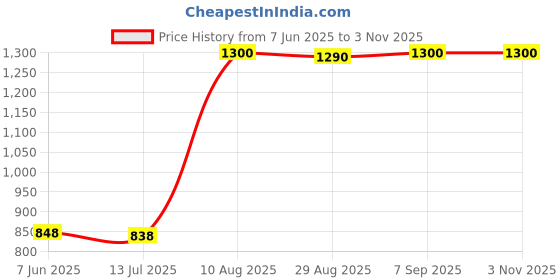 amazon.in decker Stylish Men Cotton Slim Fit Full Sleeve Frost Plain Slup Shirt decker Price History Graph from 7 Jun 2025 to 1 Nov 2025