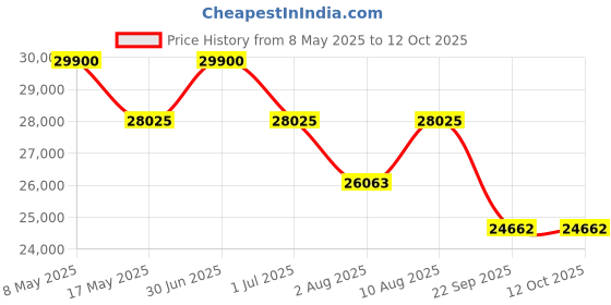amazon.in DeckLink 5MP IP CCTV Camera Full Set 8 Bullet Metal Body Camera ColourVu Mode Audio Mic Inbuilt, Giga 1000mbps Poe Switch with 2TB Survillance Hard Disk decklink Price History Graph from 8 May 2025 to 12 Oct 2025