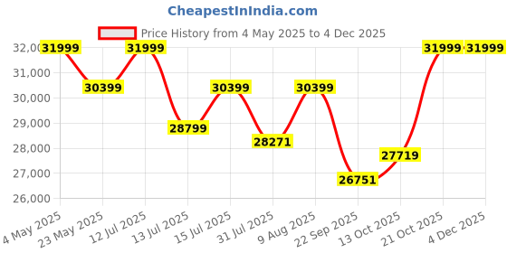 amazon.in decklink 8Mp 4K UHD 2160p Ip Cctv Camera Full Set Metal Body Audio Mic Inbuilt, Poe 8+2 Full Giga 1000Mbps Switch, Cat6 Cable With 2Tb Surveillance Hard Drive And All Accessories decklink Price History Graph from 4 May 2025 to 4 Dec 2025