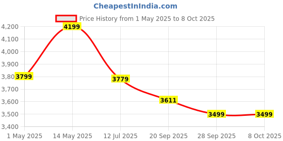 amazon.in DeckUp Alvo 2-Door Engineered Wood Shoe Rack (Walnut, Matte Finish) deckup Price History Graph from 1 May 2025 to 8 Oct 2025