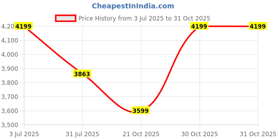amazon.in DeckUp Amari 2-Door Engineered Wood Shoe Rack (Wotan Oak & White, Matte Finish) Price History Graph from 3 Jul 2025 to 31 Oct 2025