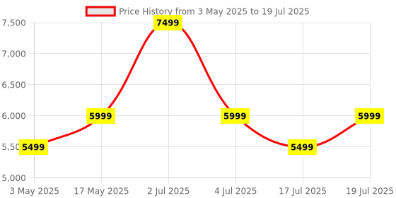 amazon.in DeckUp Apollo Engineered Wood Book Shelf and Display Unit (Dark Wenge, Matte Finish) Price History Graph from 3 May 2025 to 17 Jul 2025