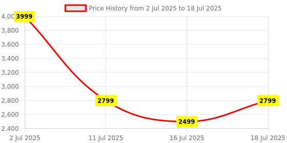 amazon.in DeckUp Apollo Engineered Wood Study & Computer Table and Office Desk (Walnut, Matte Finish) Price History Graph from 2 Jul 2025 to 16 Jul 2025