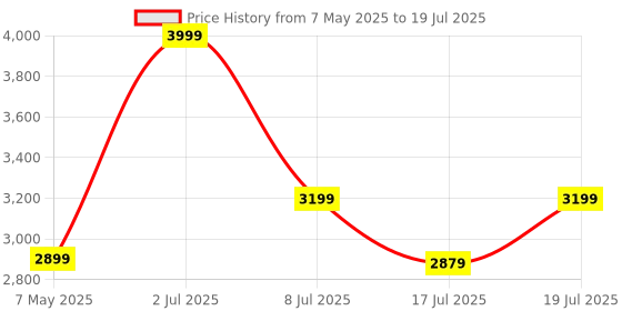 amazon.in DeckUp Apollo-KT Engineered Wood Study & Computer Table and Office Desk with Keyboard Tray (Walnut, Matte Finish) Price History Graph from 7 May 2025 to 17 Jul 2025