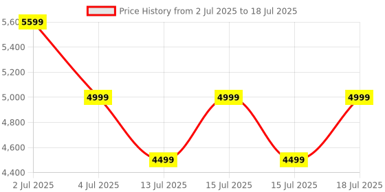 amazon.in DeckUp Apollo-S Engineered Wood Book Shelf and Display Unit (Dark Wenge, Matte Finish) Price History Graph from 2 Jul 2025 to 15 Jul 2025