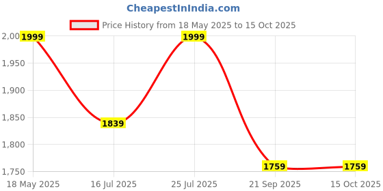 amazon.in DeckUp Aries Engineered Wood Coffee Table (Dark Wenge, Matte Finish) Price History Graph from 18 May 2025 to 15 Oct 2025