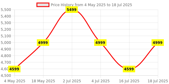 amazon.in DeckUp Athena Engineered Wood Book Shelf and Display Unit (Dark Wenge, Matte Finish) Price History Graph from 4 May 2025 to 16 Jul 2025