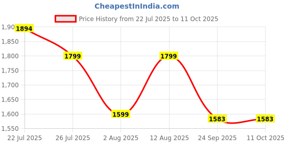 amazon.in DeckUp Auch-L Engineered Wood Wall TV Unit (Dark Wenge, Matte Finish) Price History Graph from 22 Jul 2025 to 11 Oct 2025
