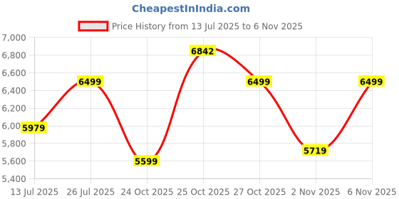 amazon.in DeckUp Avani Engineered Wood TV Unit (Wotan Oak & White, Matte Finish) Price History Graph from 13 Jul 2025 to 6 Nov 2025