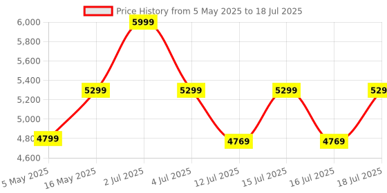 amazon.in DeckUp Awana Engineered Wood TV Stand and Home Entertainment Unit (Dark Wenge, Matte Finish), 20 In, 47 In deckup Price History Graph from 5 May 2025 to 16 Jul 2025