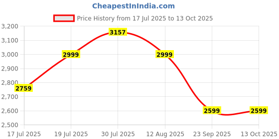 amazon.in DeckUp Ayana Engineered Wood Bedside Table (Sonoma Oak, Matte Finish) Price History Graph from 17 Jul 2025 to 13 Oct 2025