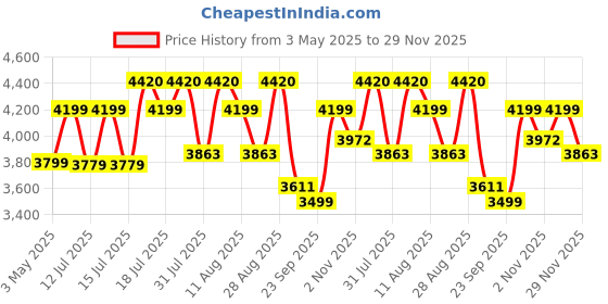 amazon.in DeckUp Bei 2-Door Engineered Wood Shoe Rack with Wooden Legs (Walnut, Matte Finish) deckup Price History Graph from 3 May 2025 to 29 Nov 2025