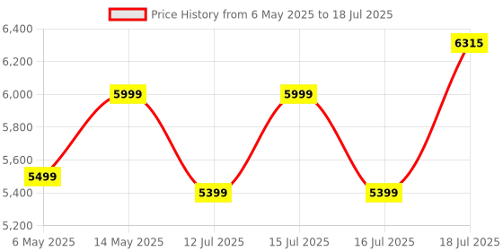 amazon.in DeckUp Bei 3-Door Engineered Wood Shoe Rack with Wooden Legs (Walnut, Matte Finish), 680 Mm Height deckup Price History Graph from 6 May 2025 to 16 Jul 2025