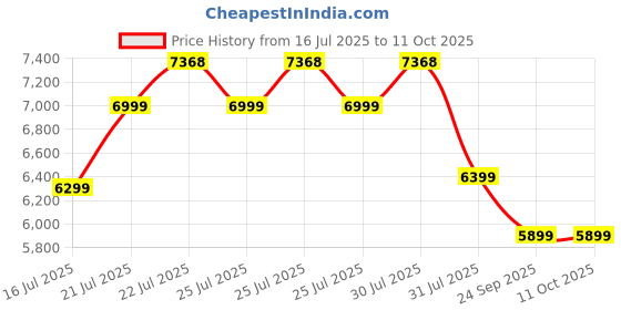 amazon.in DeckUp Bei 4-Door Engineered Wood Shoe Rack with Wooden Legs (Walnut, Matte Finish) Price History Graph from 16 Jul 2025 to 11 Oct 2025
