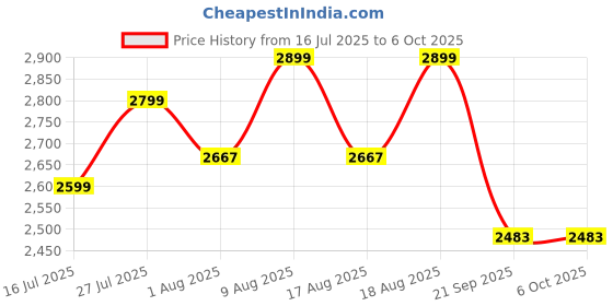 amazon.in DeckUp Bei Engineered Wood Bed Side Table and End Table with Storage and Drawer (Dark Wenge, Matte Finish) Price History Graph from 16 Jul 2025 to 6 Oct 2025