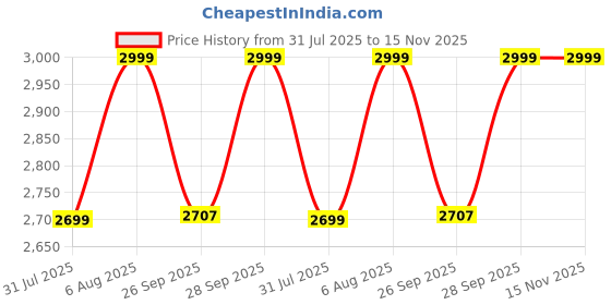 amazon.in DeckUp Bei Engineered Wood Bed Side Table and End Table with Storage and Drawer (Walnut, Matte Finish) deckup Price History Graph from 31 Jul 2025 to 15 Nov 2025