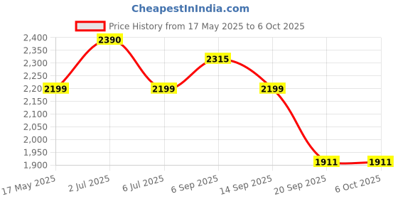 amazon.in DeckUp Bonton Engineered Wood Bed Side Table and End Table (Walnut, Matte Finish) deckup Price History Graph from 17 May 2025 to 5 Oct 2025