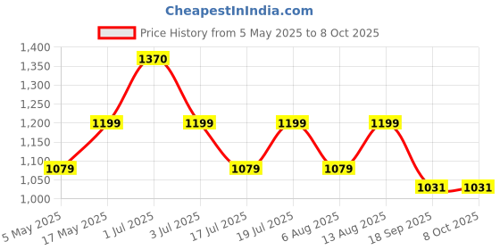amazon.in DeckUp BS6030A Set of 2-Shelf Tube-N-Turn Engineered Wood Book Shelf (Dark Wenge, Engineered Wood) Price History Graph from 5 May 2025 to 7 Oct 2025