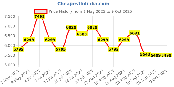 amazon.in DeckUp Cannes Engineered Wood 2-Door TV Stand and Home Entertainment Unit (Dark Wenge, Matte Finish) Price History Graph from 1 May 2025 to 9 Oct 2025