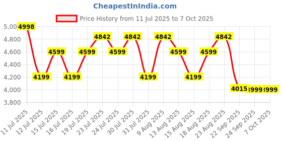 amazon.in DeckUp Capella Engineered Wood TV Unit (Walnut & White, Matte Finish) Price History Graph from 11 Jul 2025 to 6 Oct 2025