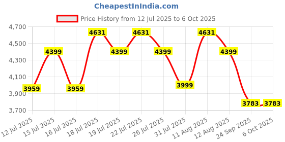 amazon.in DeckUp Conrad Engineered Wood TV Unit (Walnut, Matte Finish) deckup Price History Graph from 12 Jul 2025 to 6 Oct 2025