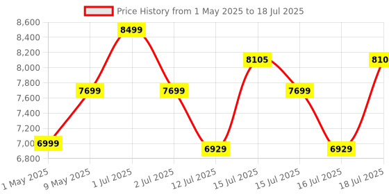 amazon.in DeckUp Cove 2-Door Engineered Wood Wardrobe with Mirror (Walnut, Matte Finish) deckup Price History Graph from 1 May 2025 to 16 Jul 2025
