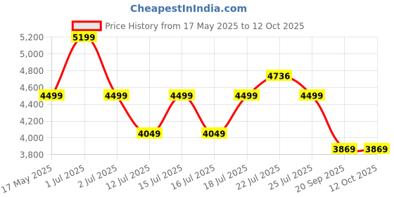amazon.in DeckUp Dusun 3-Door Engineered Wood Shoe Rack (Dark Walnut, Matte Finish), Cm deckup Price History Graph from 17 May 2025 to 11 Oct 2025