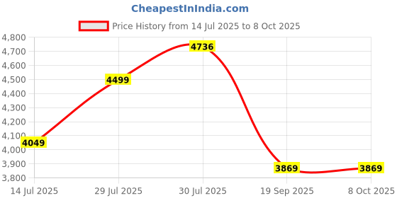 amazon.in DeckUp Dusun 3-Door Engineered Wood Shoe Rack (Dark Wenge, Matte Finish), Cm Price History Graph from 14 Jul 2025 to 8 Oct 2025