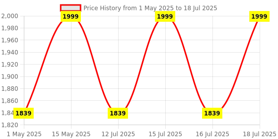 amazon.in DeckUp Dusun Engineered Wood Coffee Table (Walnut, Matte Finish) Price History Graph from 1 May 2025 to 16 Jul 2025