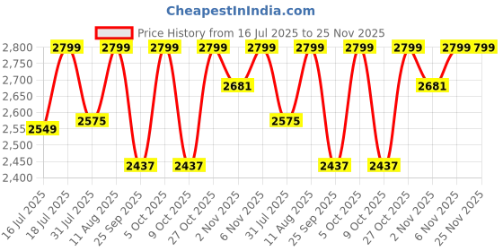 amazon.in Deckup Dusun Engineered Wood Tv Unit (Walnut, Matte Finish) - 15.75X31.5X23.62 Inch Price History Graph from 16 Jul 2025 to 24 Nov 2025