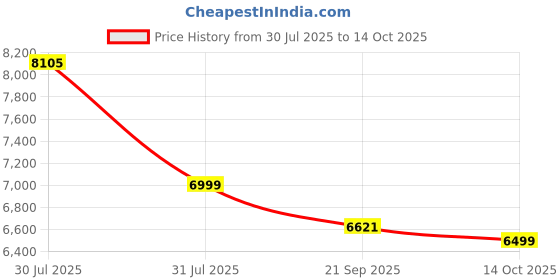 amazon.in DeckUp Giona Engineered Wood Book Shelf and Display Unit (Walnut, Matte Finish) Price History Graph from 30 Jul 2025 to 14 Oct 2025