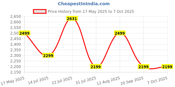 amazon.in DeckUp Giona Engineered Wood TV Unit (Dark Wenge, Matte Finish) Price History Graph from 17 May 2025 to 7 Oct 2025