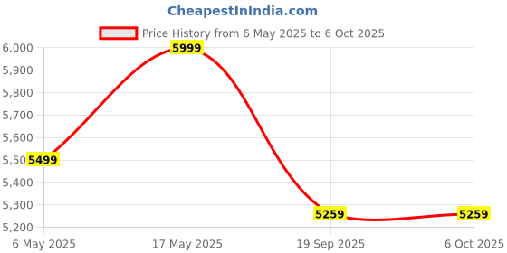 amazon.in DeckUp Hermes Engineered Wood Study & Computer Table and Office Desk (White, Matte Finish) Price History Graph from 6 May 2025 to 6 Oct 2025