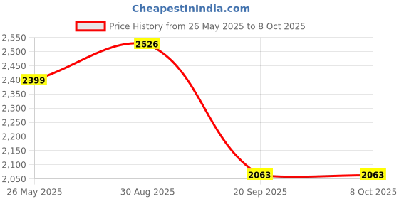 amazon.in DeckUp Iris Engineered Wood Study & Computer Table and Office Desk (White, Matte Finish) deckup Price History Graph from 26 May 2025 to 6 Oct 2025