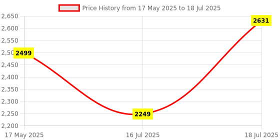 amazon.in DeckUp Lexis 3-Shelf Bookcase and Storage Unit (Engineered Wood) (Dark Wenge, Matte Finish) deckup Price History Graph from 17 May 2025 to 16 Jul 2025