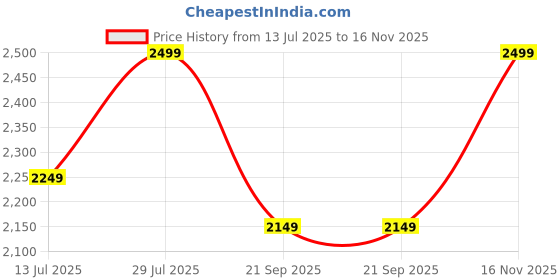 amazon.in DeckUp Lexis 3-Shelf Engineered Wood Book Shelf and Display Unit (Walnut, Matte Finish) Price History Graph from 13 Jul 2025 to 16 Nov 2025