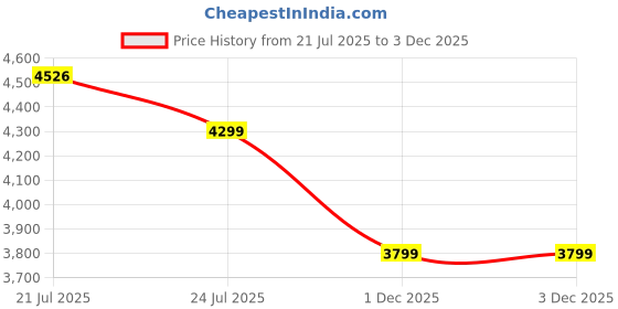 amazon.in DeckUp Lexis 5-Shelf Engineered Wood Book Shelf and Display Unit (Dark Wenge, Matte Finish) Price History Graph from 21 Jul 2025 to 1 Dec 2025