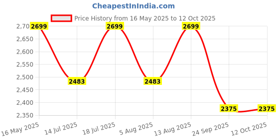 amazon.in DeckUp Lexis Engineered Wood TV Unit (Dark Wenge, Matte Finish) deckup Price History Graph from 16 May 2025 to 12 Oct 2025