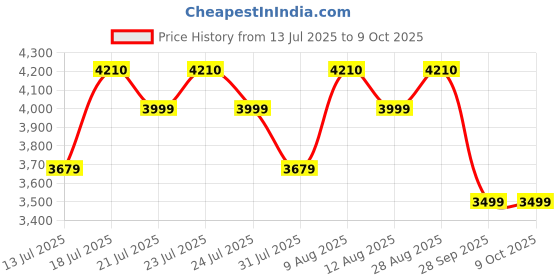 amazon.in DeckUp Melia Engineered Wood TV Unit (Walnut, Matte Finish) deckup Price History Graph from 13 Jul 2025 to 6 Oct 2025