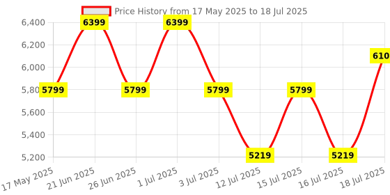 amazon.in DeckUp Meritus-L Engineered Wood Book Shelf and Display Unit (Walnut, Matte Finish) deckup Price History Graph from 17 May 2025 to 16 Jul 2025