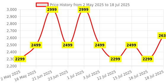 amazon.in DeckUp Meritus L-Wall Engineered Wood TV Entertainment Unit (Dark Wenge, Matte Finish) Price History Graph from 2 May 2025 to 16 Jul 2025
