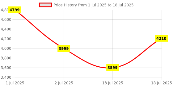 amazon.in DeckUp Minang 2-Door Engineered Wood Shoe Rack (Walnut, Matte Finish) Price History Graph from 1 Jul 2025 to 13 Jul 2025