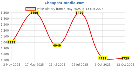 amazon.in DeckUp Minang 3-Door Engineered Wood Shoe Rack (Dark Wenge, Matte Finish) Price History Graph from 3 May 2025 to 12 Oct 2025
