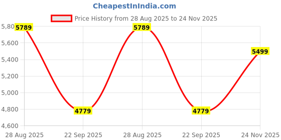 amazon.in DeckUp Minang 3-Door Engineered Wood Shoe Rack (Walnut, Matte Finish), 34X114X68 Cm Price History Graph from 28 Aug 2025 to 24 Nov 2025