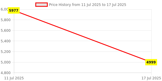 amazon.in DeckUp Muvo 5-Shelf Engineered Wood Book Shelf and Display Unit (Wotan Oak & White, Matte Finish) Price History Graph from 11 Jul 2025 to 17 Jul 2025