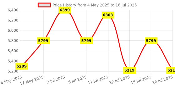 amazon.in DeckUp Muvo 6-Shelf Engineered Book Shelf and Display Unit (Walnut, Matte Finish) Price History Graph from 4 May 2025 to 16 Jul 2025