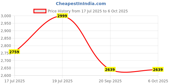 amazon.in DeckUp Nobu Engineered Wood Book Shelf and Display Unit (White, Matte Finish) Price History Graph from 17 Jul 2025 to 6 Oct 2025