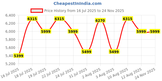 amazon.in DeckUp Noordin 3-Door Engineered Wood Shoe Rack (Walnut, Matte Finish) Price History Graph from 16 Jul 2025 to 24 Nov 2025